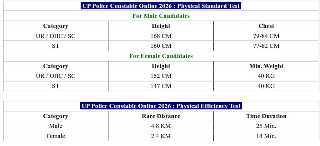UP Police Constable Recruitment 2026: 32,679 पदों पर भर्ती से पहले उठा बड़ा सवाल, उम्र सीमा में छूट की मांग तेज 2 UP Police Constable Recruitment